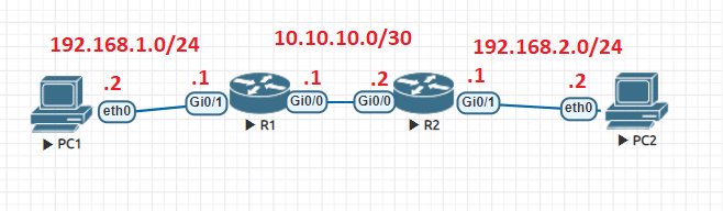 CISCO IPsec